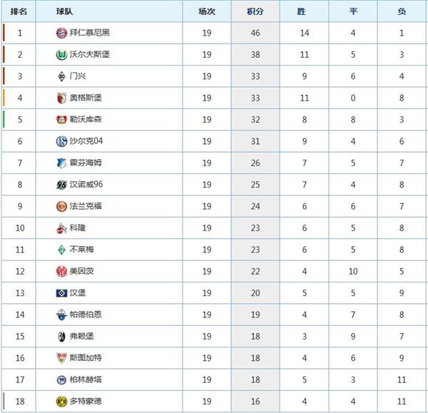 2021-2022赛季德甲联赛最新积分榜更新：拜仁慕尼黑领跑，多特蒙德紧追其后的简单介绍