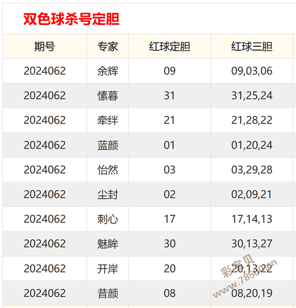 半岛体育-双色球媒体擂台：红球1127被杀号蓝球02热度高