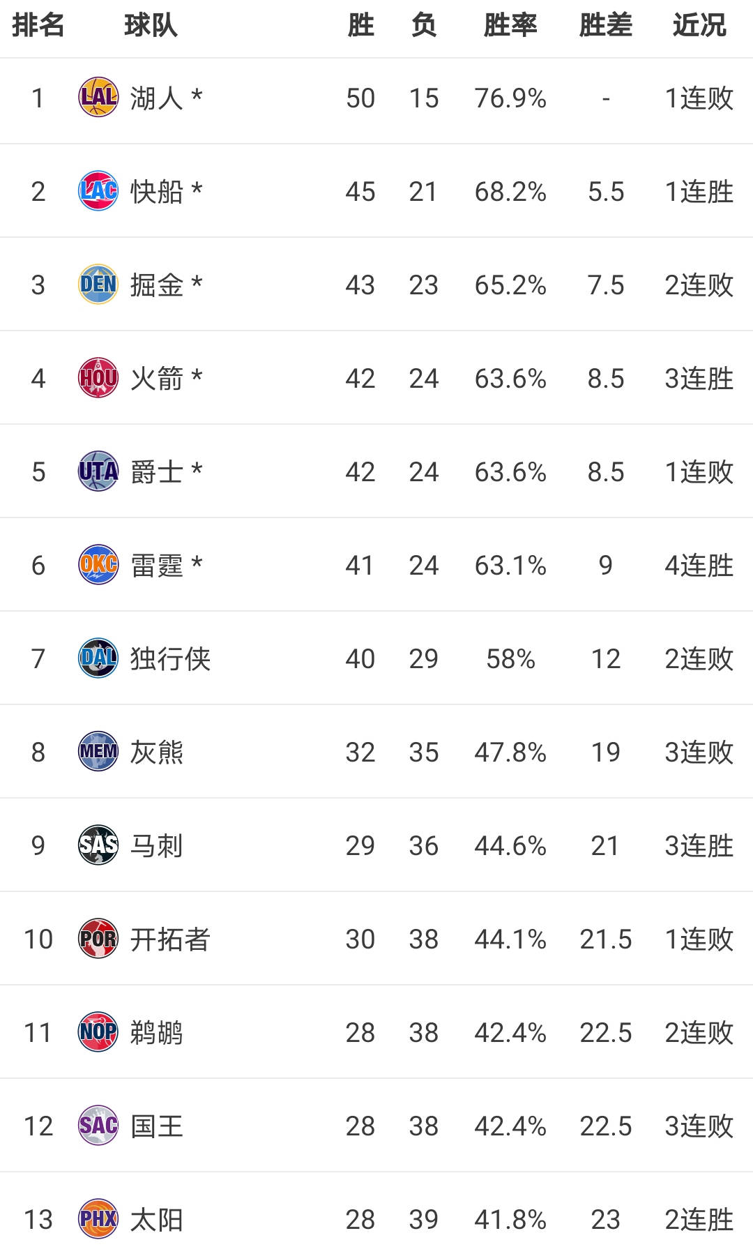 NBA西部各队最新排名出炉！