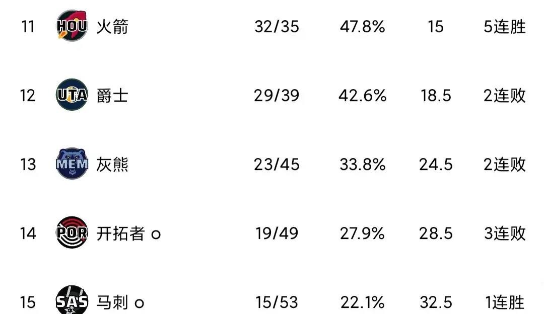 爵士客场胜勇士双方积分平分