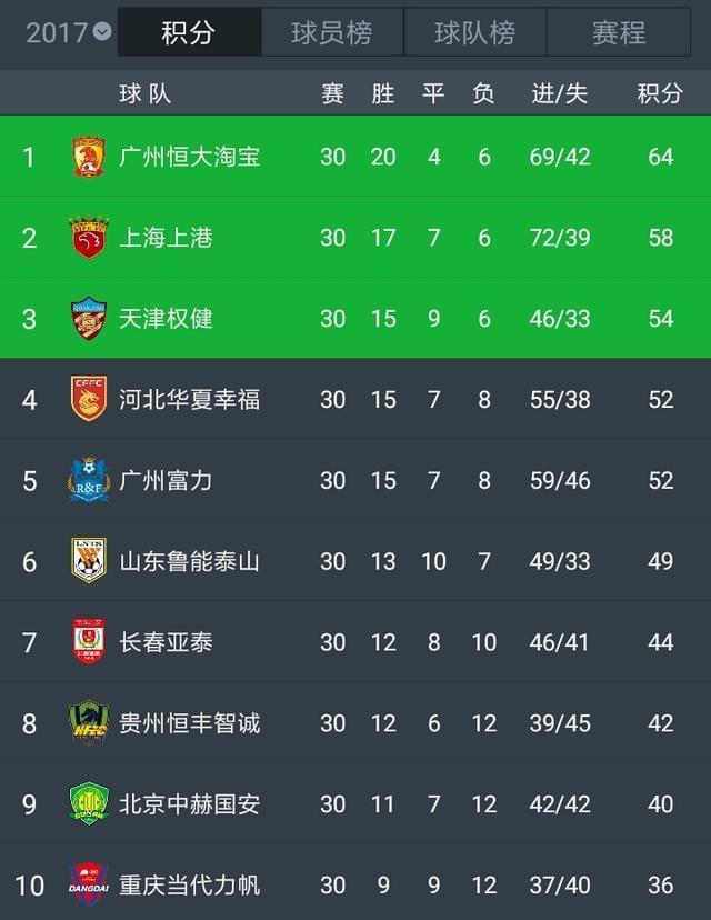 霸气富力取胜，稳固积分榜前三位置