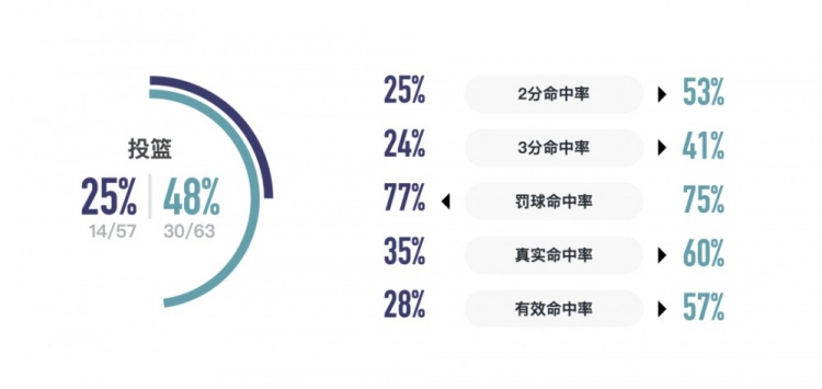 桂林队难阻败局，遭遇连败失利