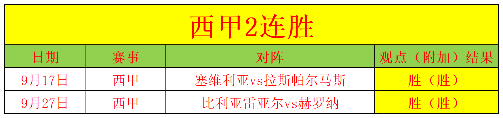 格拉纳达门将表现超群，帮助球队保持不败