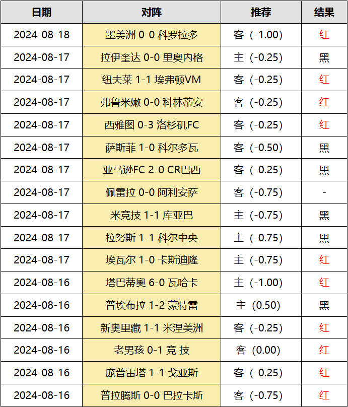 格拉纳达主场保持不败，巩固联赛领先位置