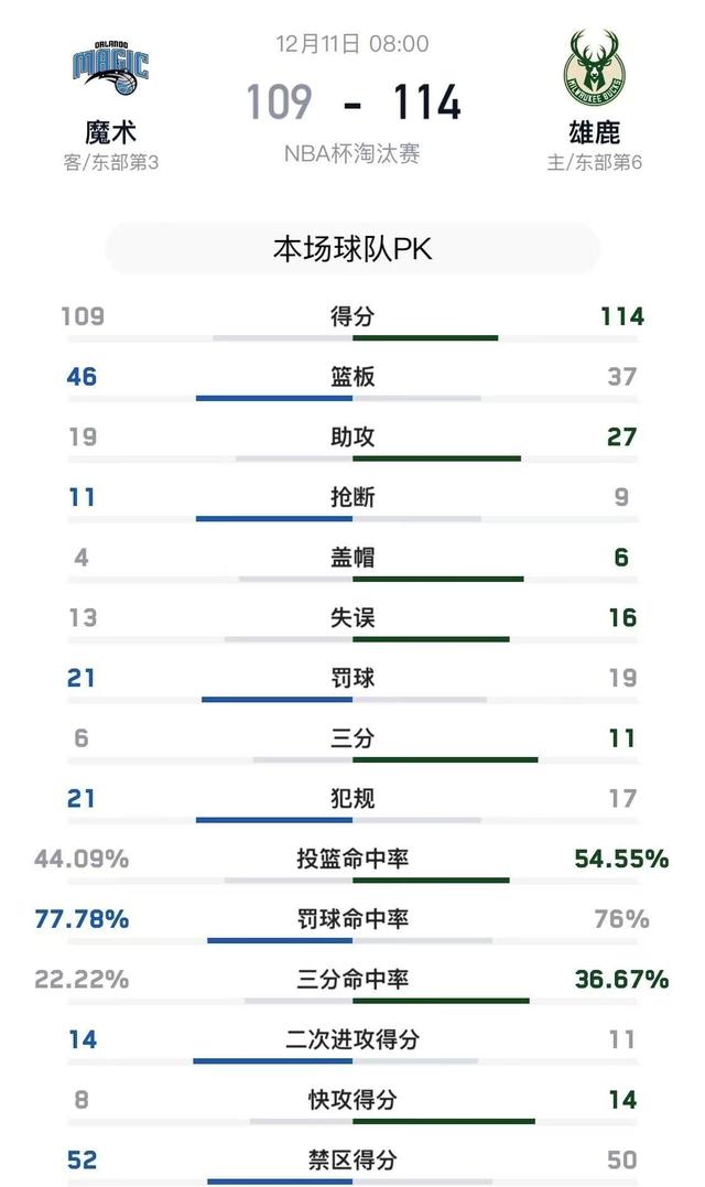 雄鹿队击败公牛队，继续稳坐东部第一